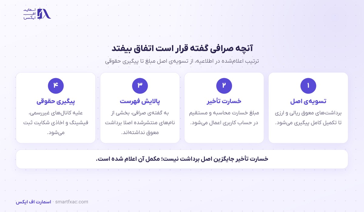 اوامپی فینکس خسارت تأخیر برداشت را در حساب کاربران اعمال میکند 3 مراحل اعلامشده برای پرداخت خسارت تأخیر در اوامپی فینکس