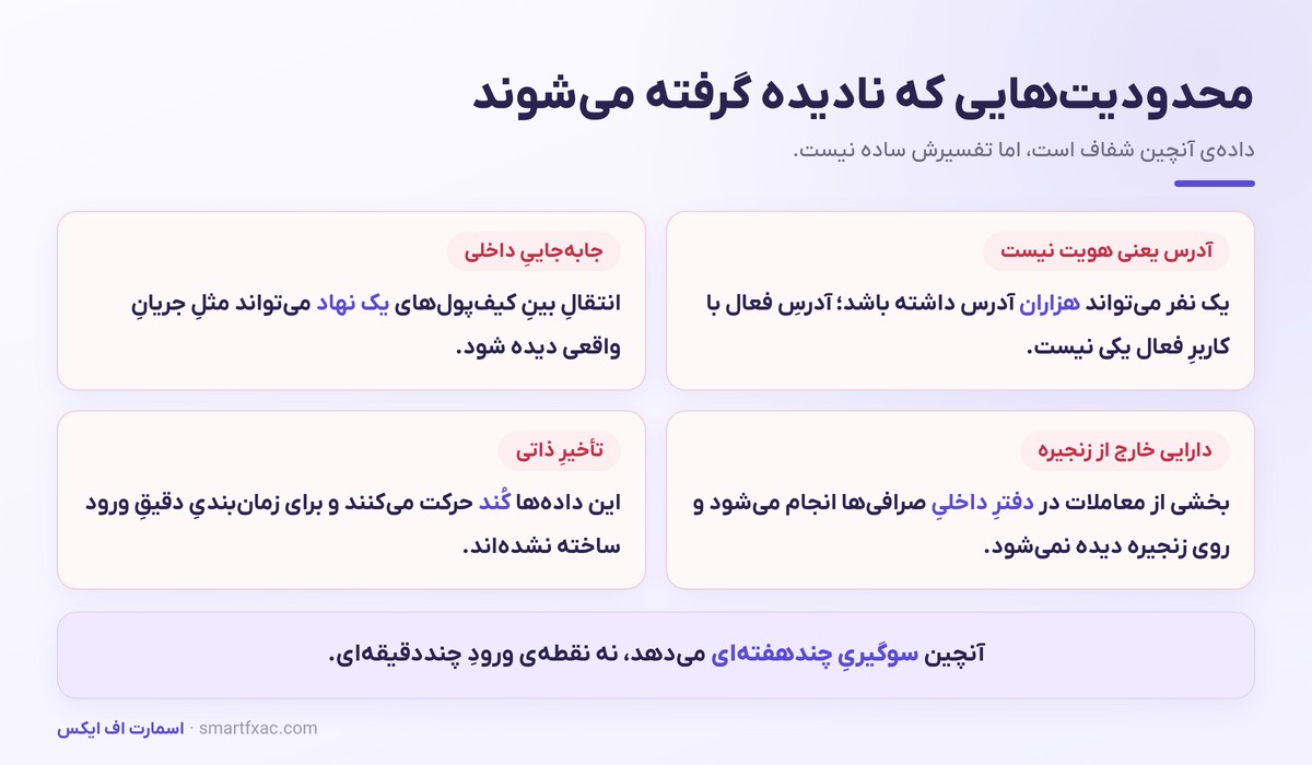 تحلیل آنچین چیست؟ | جریان صرافی، قیمت تمامشده و رفتار هولدرها 6 چهار محدودیت مهم دادههای آنچین در تفسیر