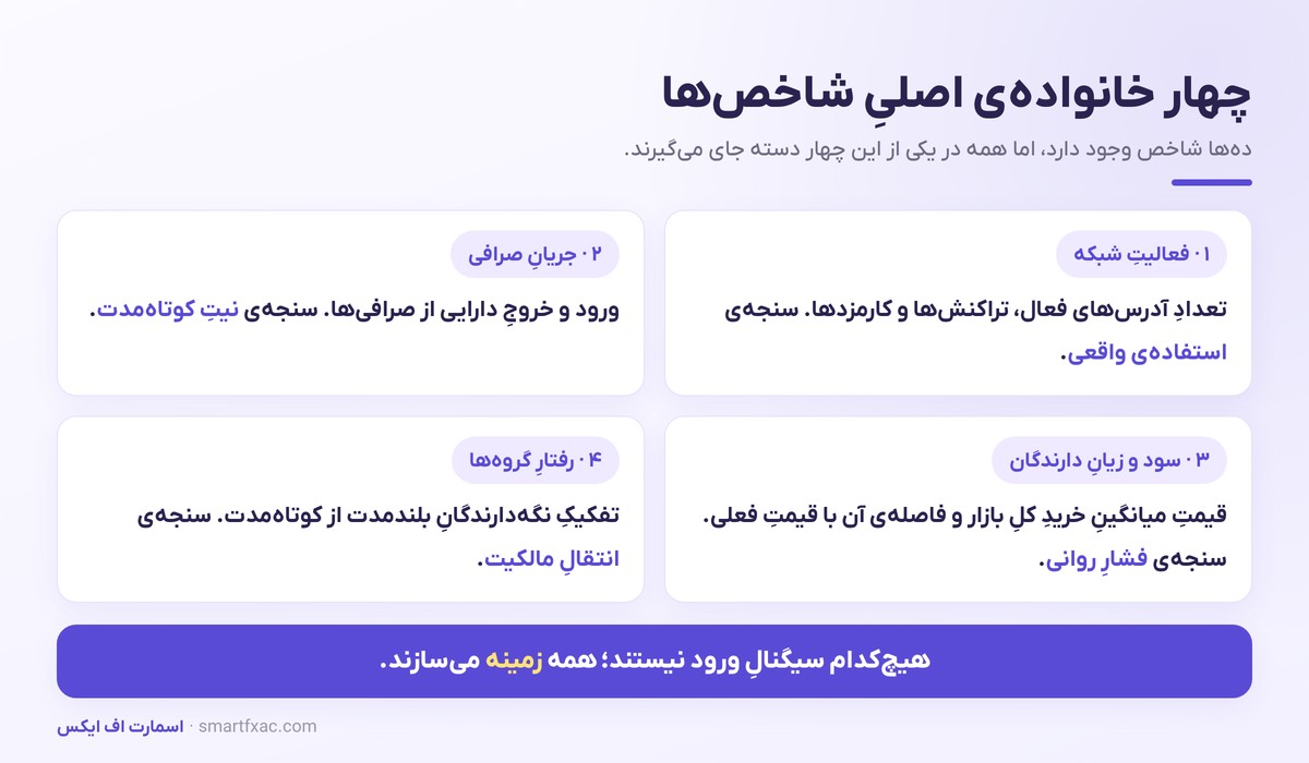 تحلیل آنچین چیست؟ | جریان صرافی، قیمت تمامشده و رفتار هولدرها 2 چهار خانواده شاخص آنچین شامل فعالیت شبکه و جریان صرافی