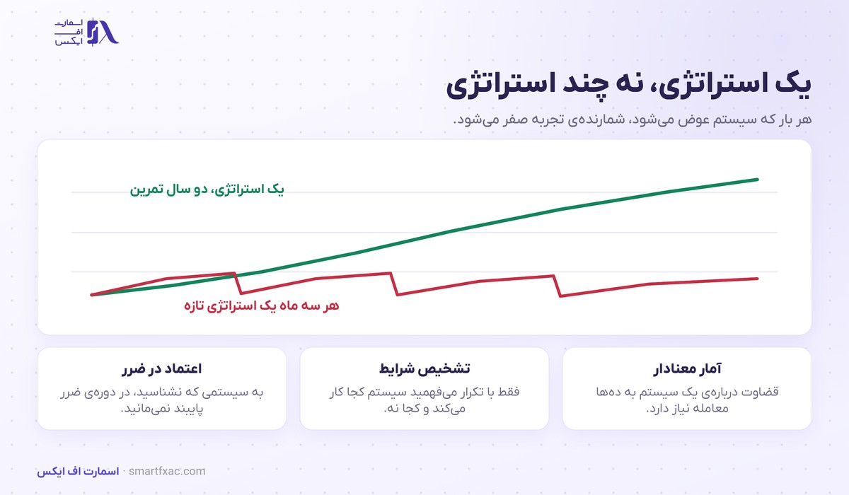 اثر پایبندی به یک استراتژی در برابر تعویض مداوم سیستم معاملاتی