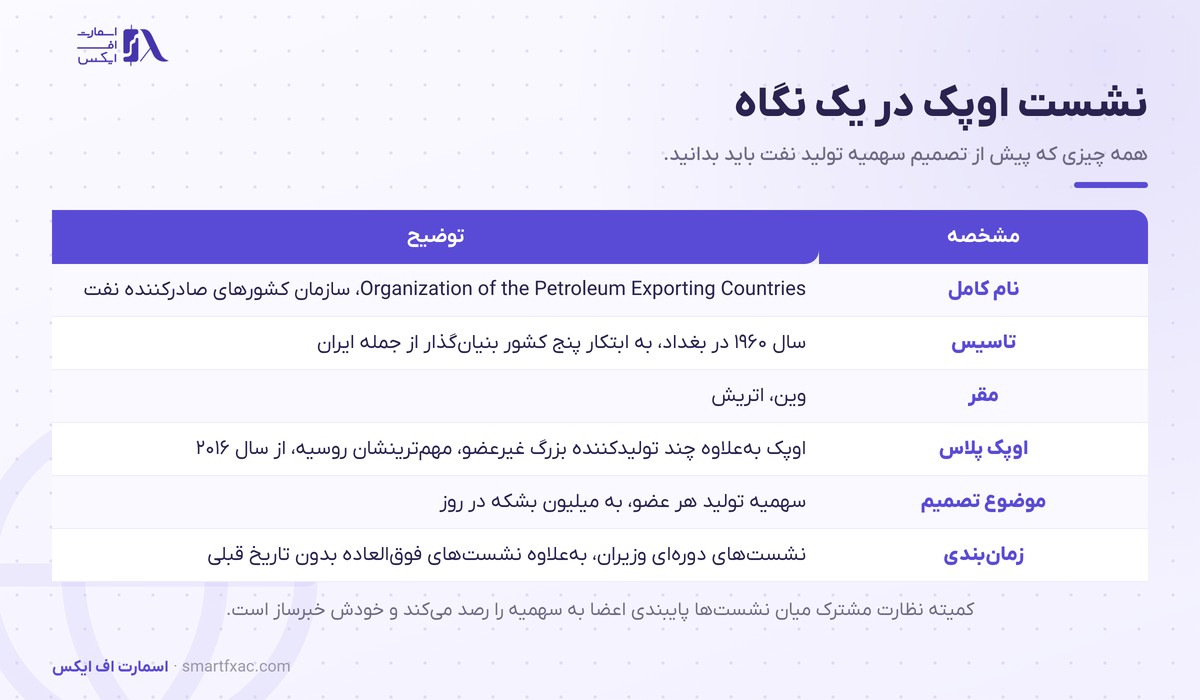 نشست اوپک چیست و چرا قیمت نفت را تکان میدهد؟ 1 مشخصات نشست اوپک شامل تاسیس، مقر، اعضا و موضوع تصمیم