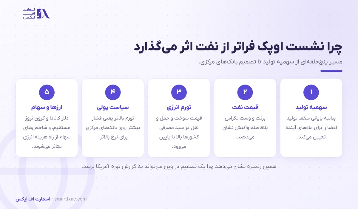 نشست اوپک چیست و چرا قیمت نفت را تکان میدهد؟ 4 زنجیره اثر نشست اوپک از سهمیه تولید تا سیاست پولی