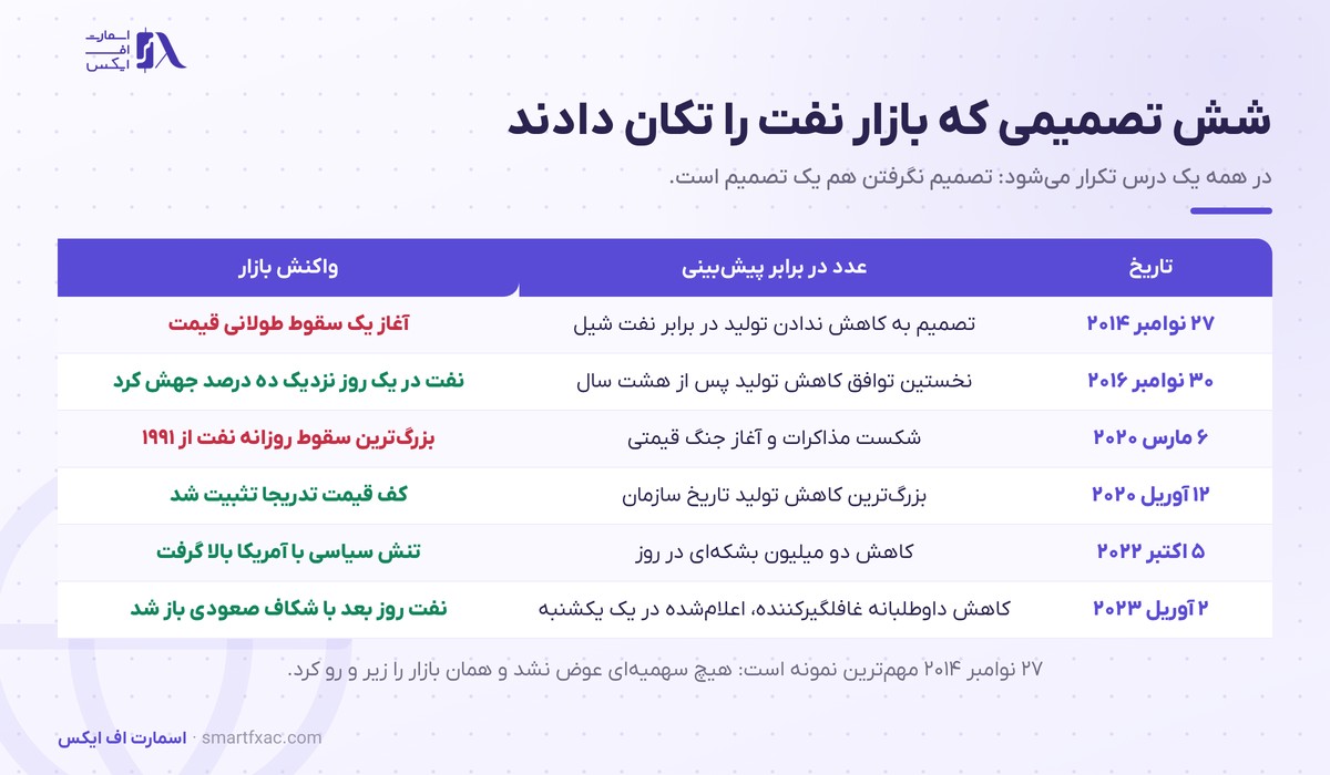 نشست اوپک چیست و چرا قیمت نفت را تکان میدهد؟ 5 شش نمونه تاریخی از واکنش بازار نفت به تصمیم اوپک