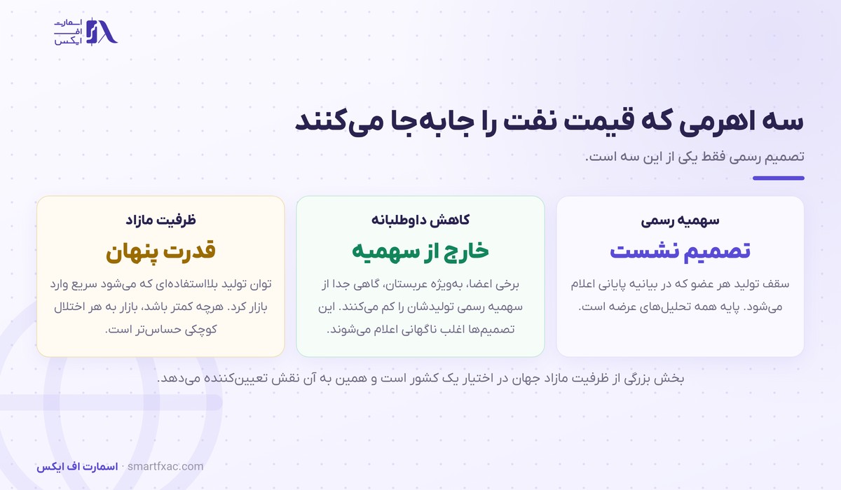 نشست اوپک چیست و چرا قیمت نفت را تکان میدهد؟ 2 سه اهرم اوپک: سهمیه رسمی، کاهش داوطلبانه و ظرفیت مازاد