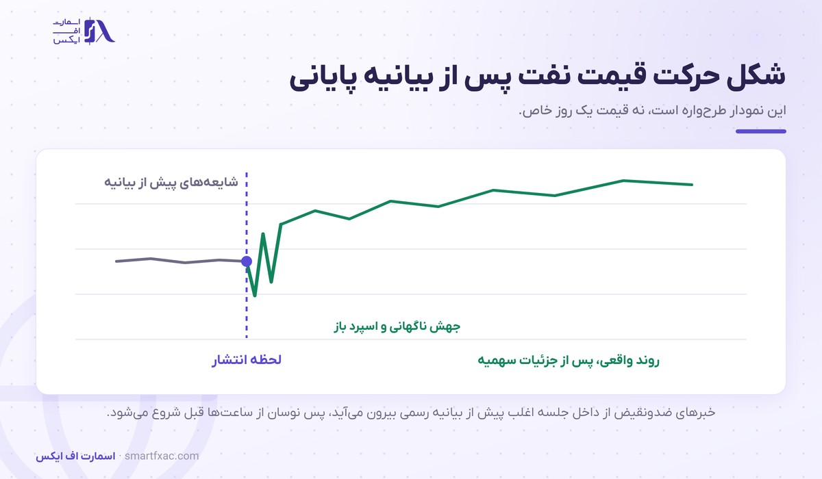 نشست اوپک چیست و چرا قیمت نفت را تکان میدهد؟ 6 شکل واکنش قیمت نفت پس از بیانیه پایانی نشست اوپک