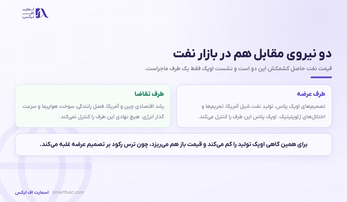 نشست اوپک چیست و چرا قیمت نفت را تکان میدهد؟ 3 کشمکش عرضه و تقاضا در بازار نفت