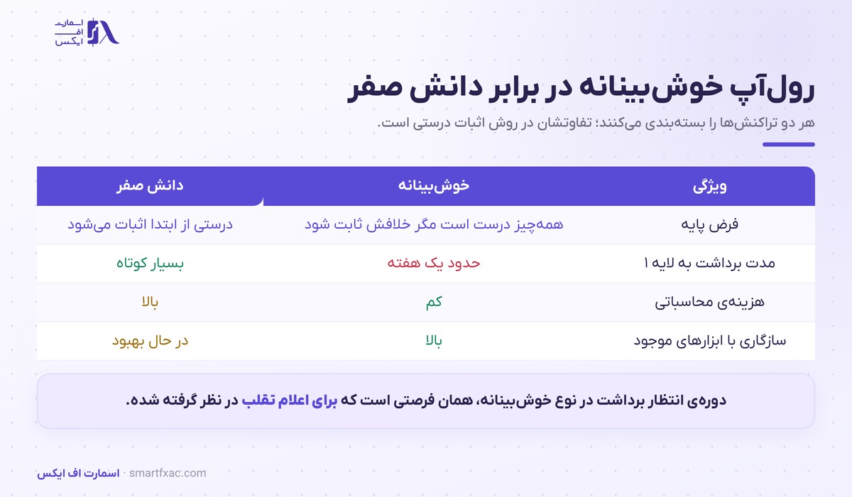 مقایسه رول‌آپ خوش‌بینانه و رول‌آپ دانش صفر
