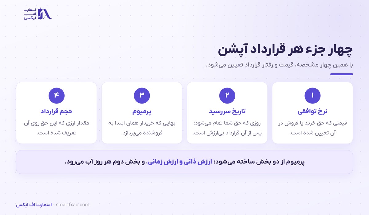 آپشن فارکس چیست؟ | حق معامله با ضرر محدود در ۴ جزء 3 چهار جزء قرارداد آپشن فارکس شامل نرخ توافقی و سررسید و پرمیوم