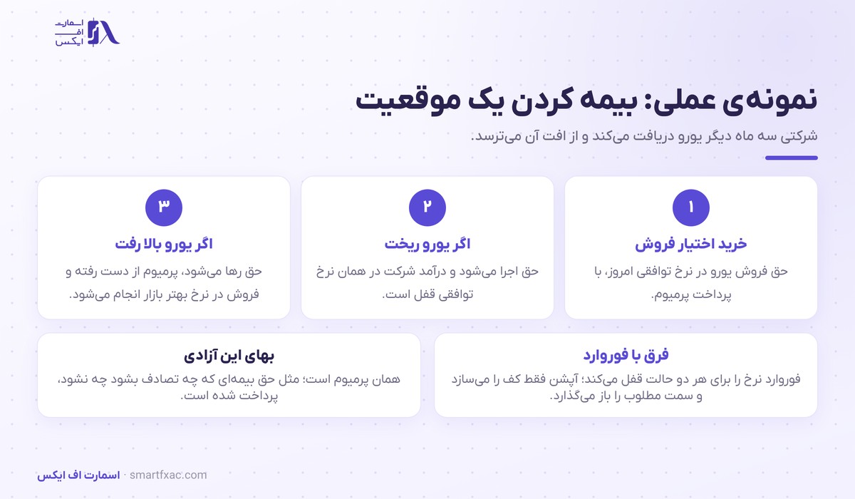 آپشن فارکس چیست؟ | حق معامله با ضرر محدود در ۴ جزء 5 پوشش ریسک درآمد ارزی با خرید اختیار فروش در آپشن فارکس