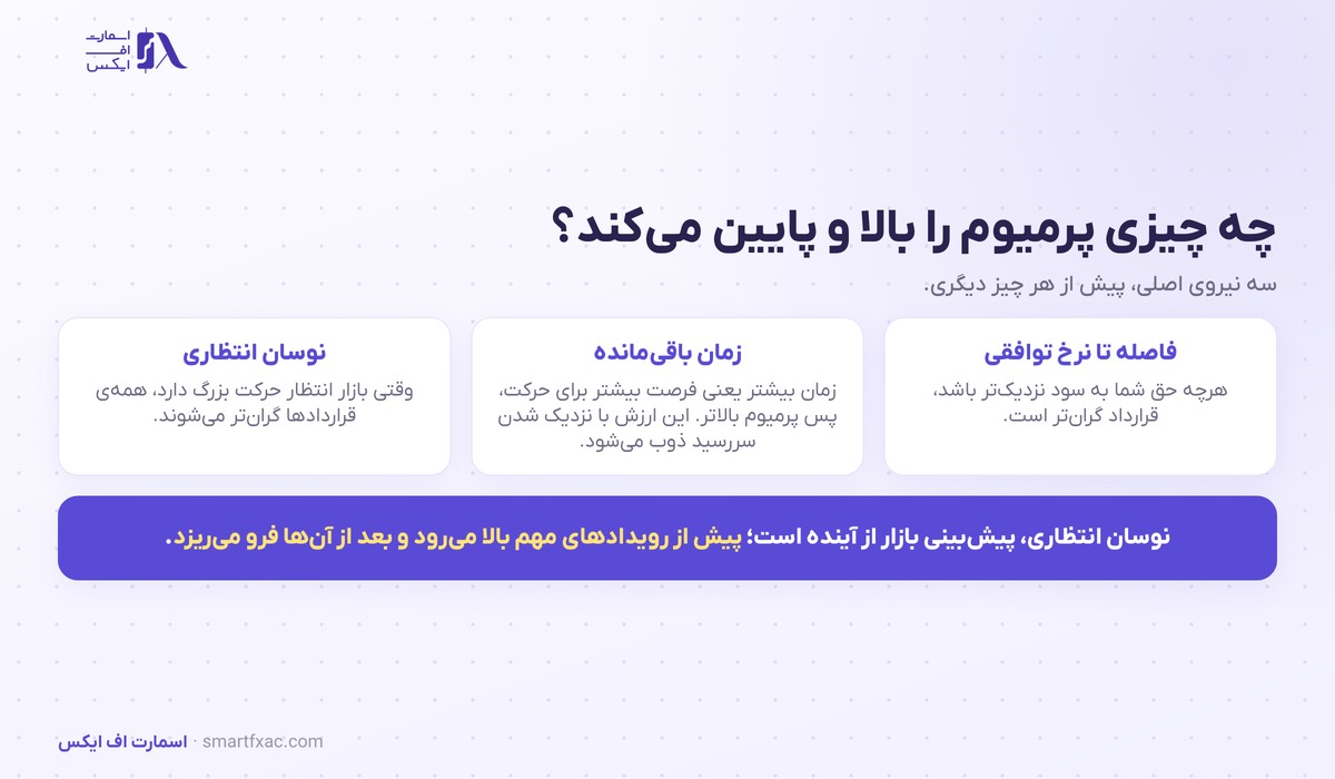 آپشن فارکس چیست؟ | حق معامله با ضرر محدود در ۴ جزء 4 سه عامل تعیینکننده پرمیوم در آپشن فارکس