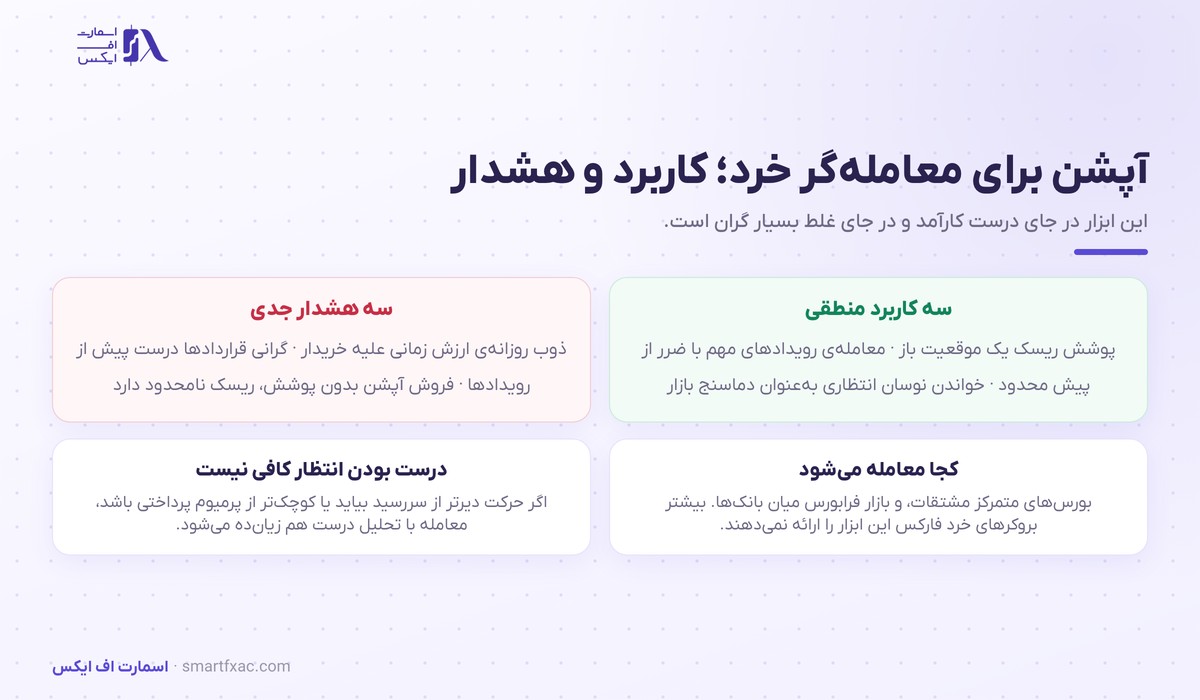 آپشن فارکس چیست؟ | حق معامله با ضرر محدود در ۴ جزء 6 کاربردها و هشدارهای آپشن فارکس برای معاملهگر خرد