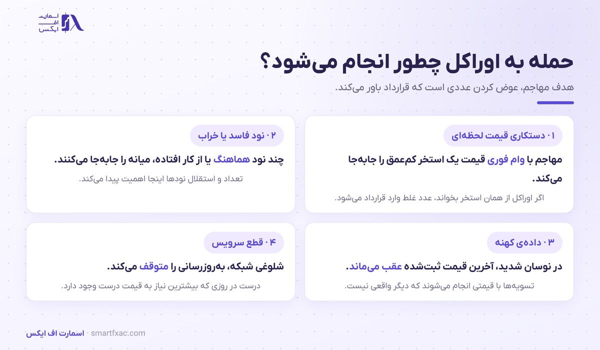اوراکل چیست؟ | پل داده بلاکچین و ۴ روش حمله به آن 5 روشهای حمله به اوراکل شامل دستکاری قیمت با وام فوری و نود فاسد