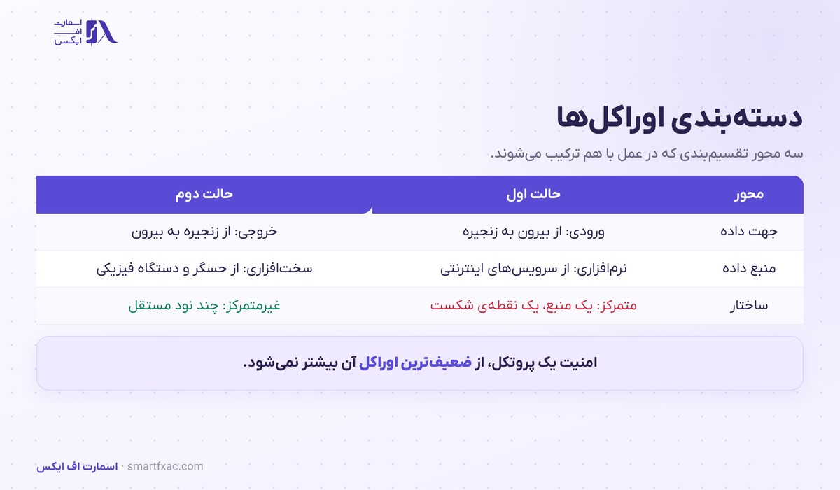 اوراکل چیست؟ | پل داده بلاکچین و ۴ روش حمله به آن 3 دستهبندی اوراکل بر اساس جهت داده، منبع و ساختار