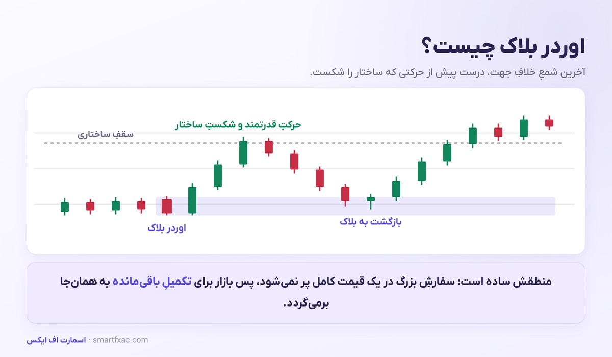 اوردر بلاک و نقدینگی | مدل ورود پیشرفته اسمارت مانی 4 آناتومی اوردر بلاک و بازگشت قیمت به آن پس از شکست ساختار