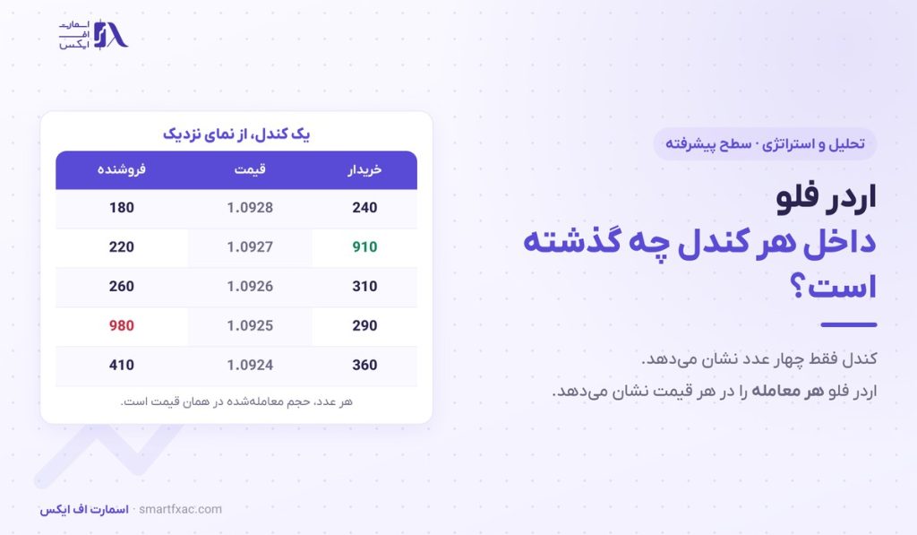 اردر فلو چیست؟ | آموزش فوتپرینت، دلتا و ۶ اشتباه رایج 1 اردر فلو چیست؟ | آموزش فوتپرینت، دلتا و ۶ اشتباه رایج