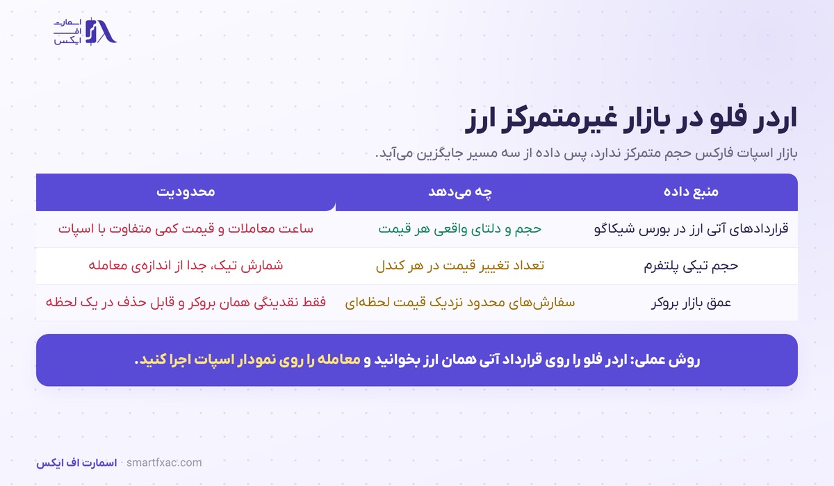 اردر فلو چیست؟ | آموزش فوتپرینت، دلتا و ۶ اشتباه رایج 6 منابع داده اردر فلو در فارکس شامل قرارداد آتی ارز، حجم تیکی و عمق بازار