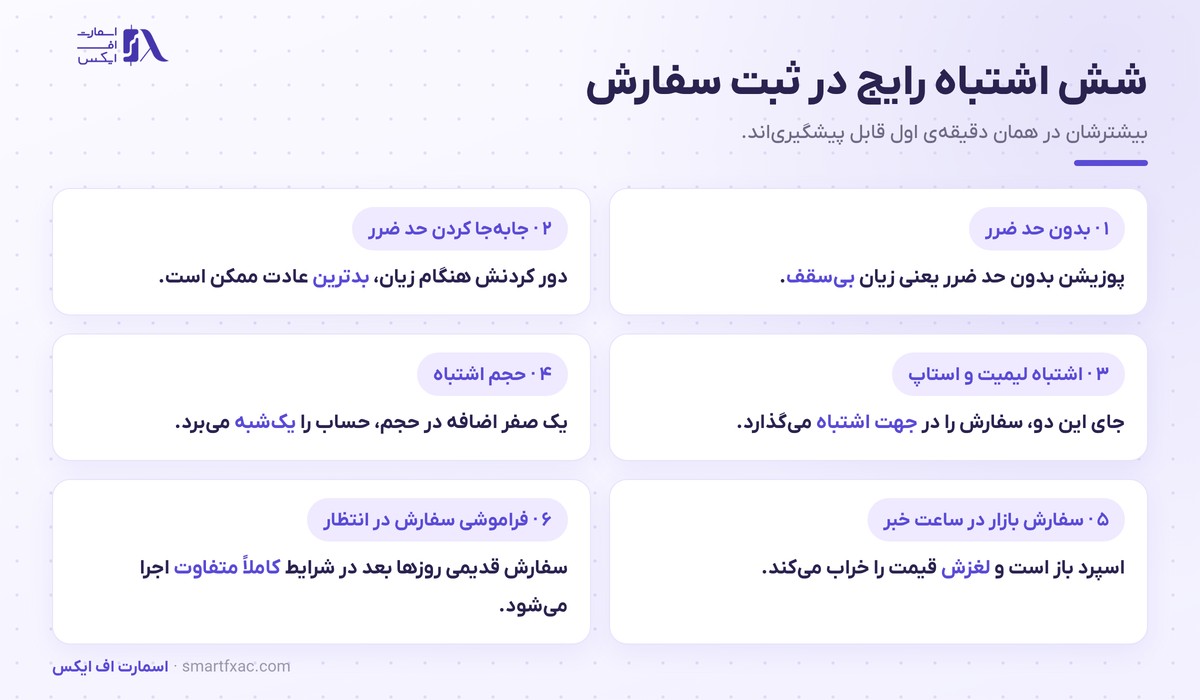 شش اشتباه رایج مبتدی‌ها هنگام ثبت سفارش در فارکس