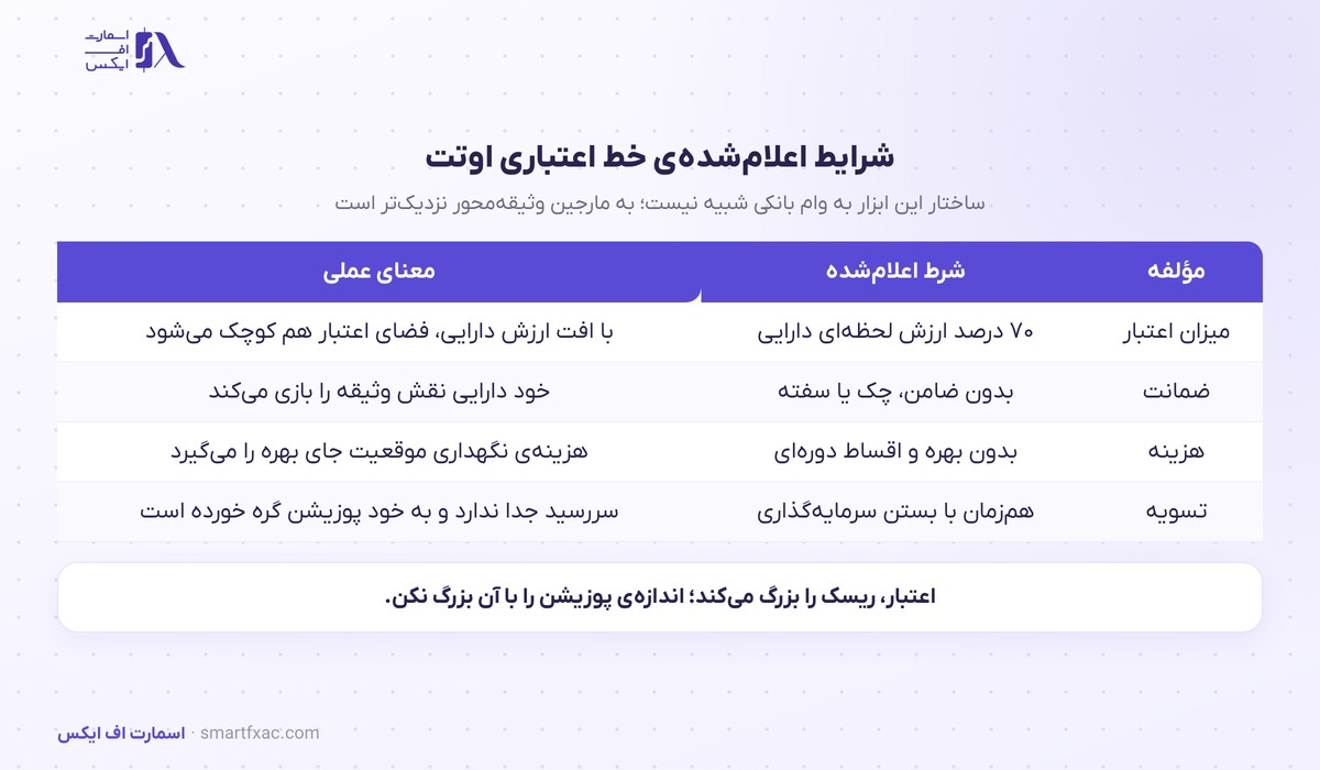 شرایط اعلام‌شده اعتبار معاملاتی اوتت مارکتس