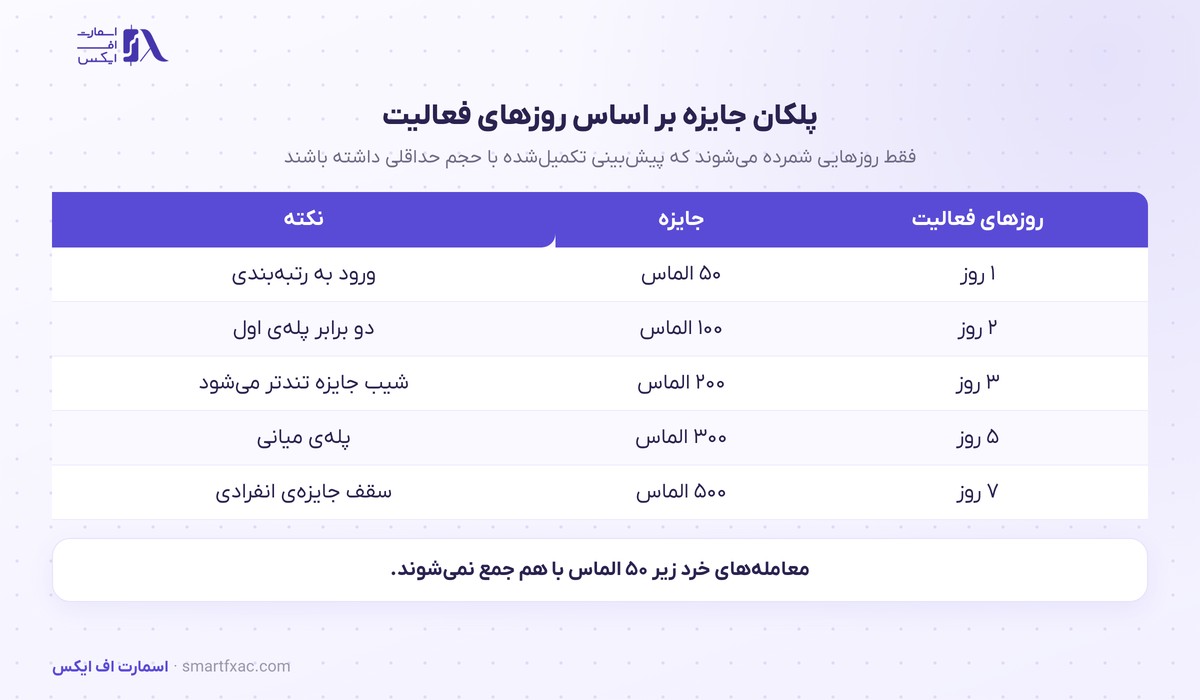 هفته الماس اوربیت؛ ۵۰۰ هزار جایزه در بازار پیشبینی این صرافی 3 پلکان جایزه بازار پیشبینی اوربیت بر اساس روزهای فعالیت