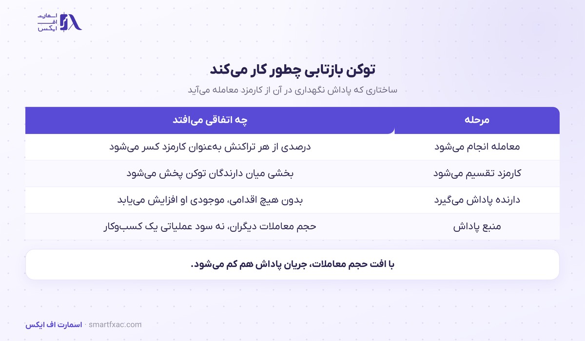 سازوکار پاداش در یک توکن بازتابی