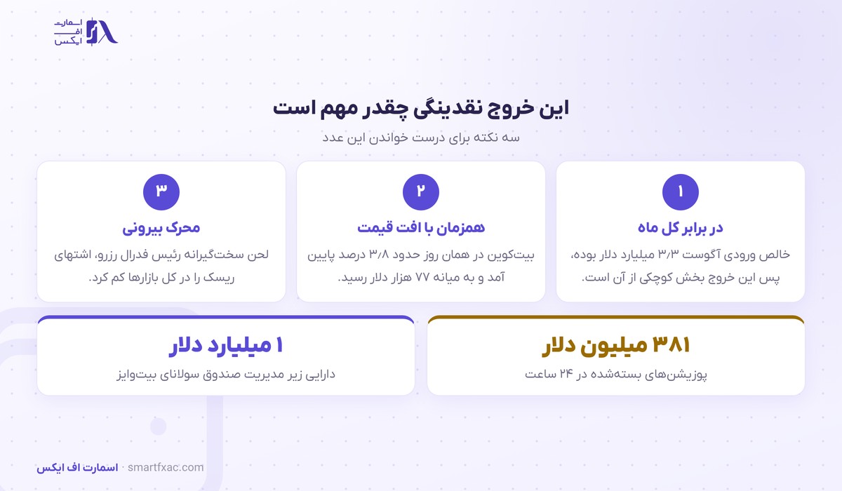 صندوقهای بیتکوین پس از ۹ روز خروج نقدینگی ثبت کردند؛ اتریوم همچنان ورودی داشت 3 نکتههای خواندن خروج نقدینگی صندوقها