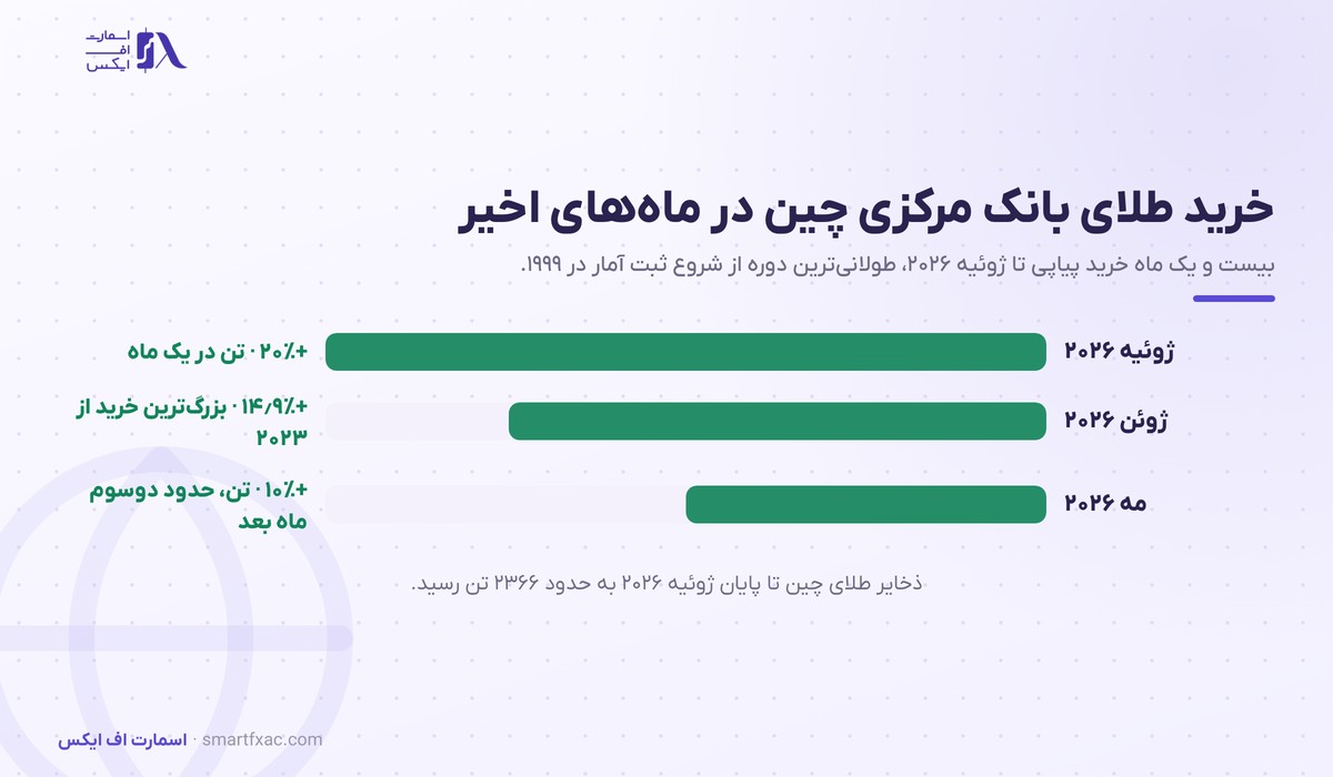 خرید ماهانه طلای بانک مرکزی چین در دوره پان گونگ شنگ