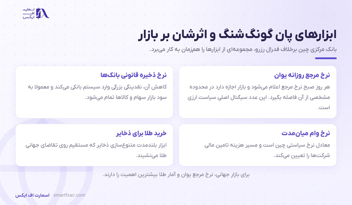 ابزارهای سیاست پولی بانک مرکزی چین در دوره پان گونگ شنگ