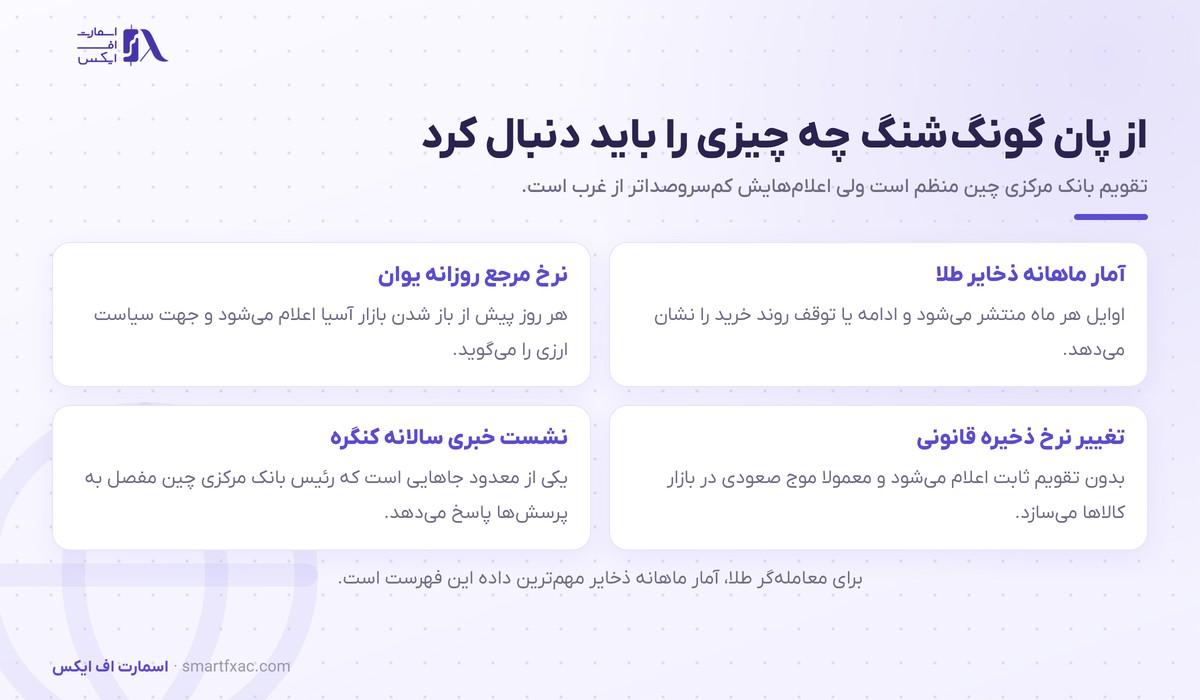 داده‌های بانک مرکزی چین که معامله‌گران طلا دنبال می‌کنند