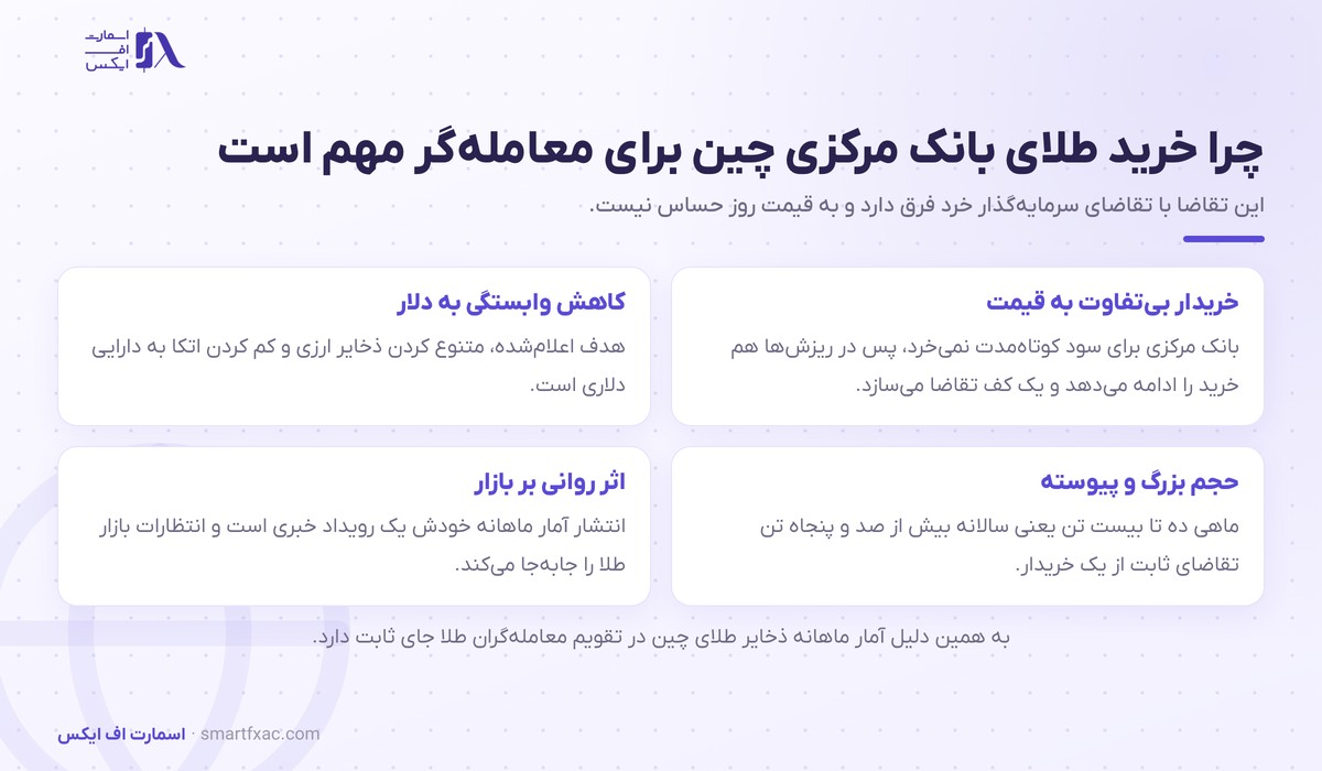 چهار دلیل اهمیت خرید طلای بانک مرکزی چین برای بازار