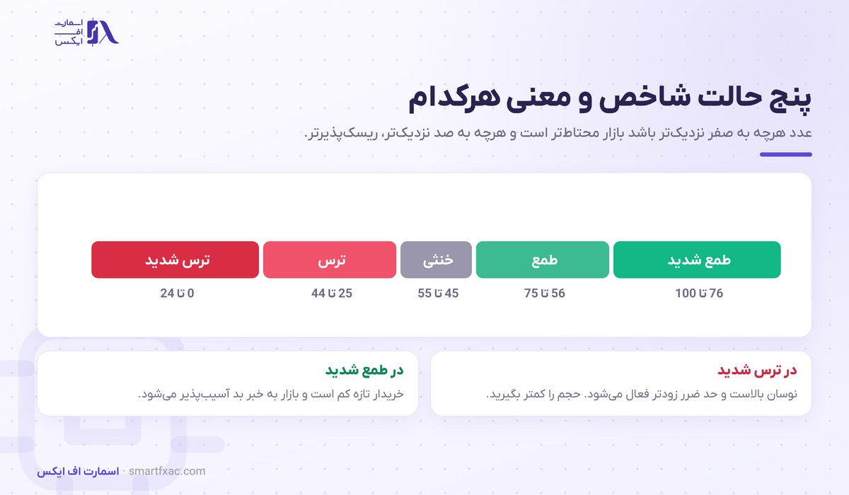 پنج حالت شاخص ترس و طمع فارکس از ترس شدید تا طمع شدید با بازه عددی هرکدام