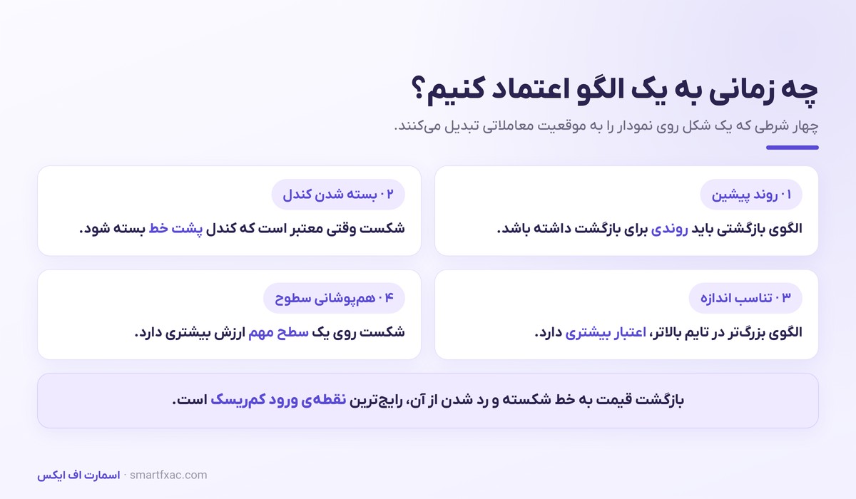 الگوهای نموداری چیست؟ | آموزش سر و شانه، دو قله، مثلث و پرچم 5 چهار شرط تأیید اعتبار الگوی نموداری پیش از ورود به معامله