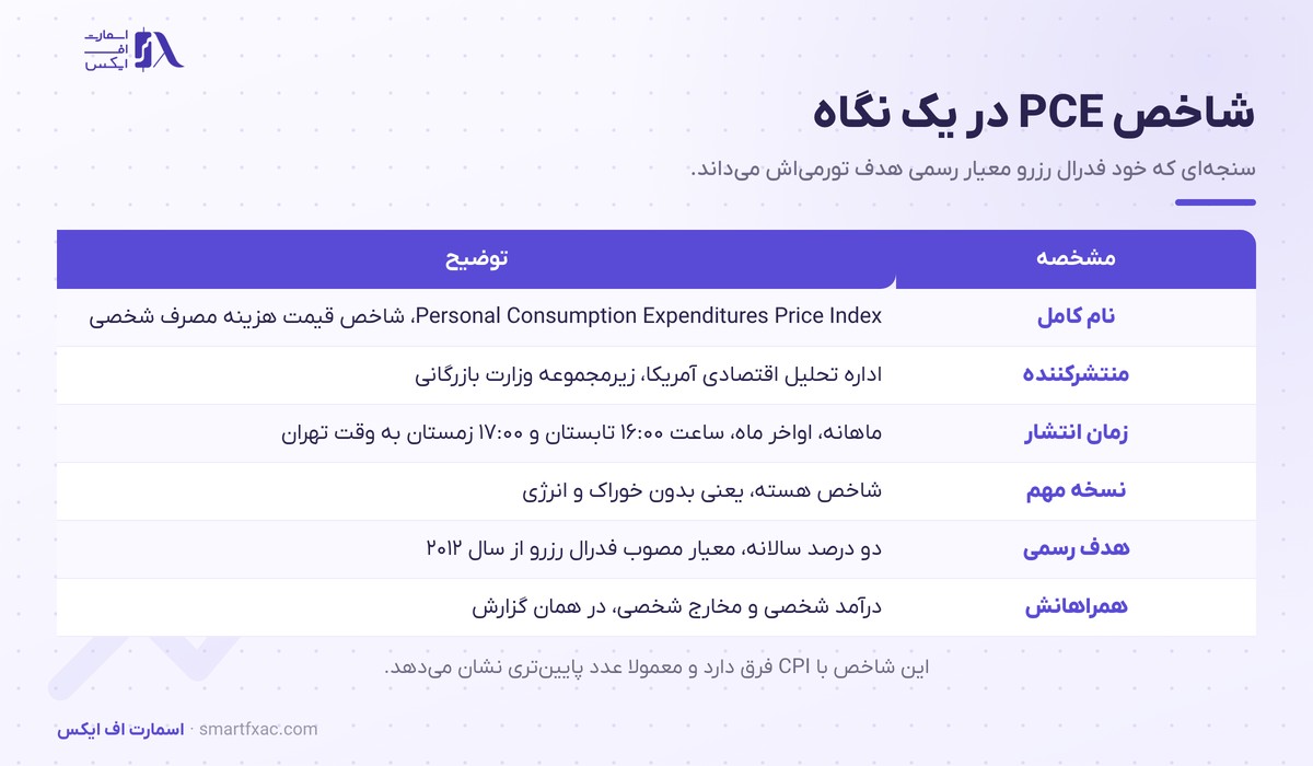 شاخص PCE چیست و چرا فدرال رزرو به آن نگاه میکند؟ 1 مشخصات شاخص PCE شامل منتشرکننده، زمان انتشار و هدف رسمی فدرال رزرو
