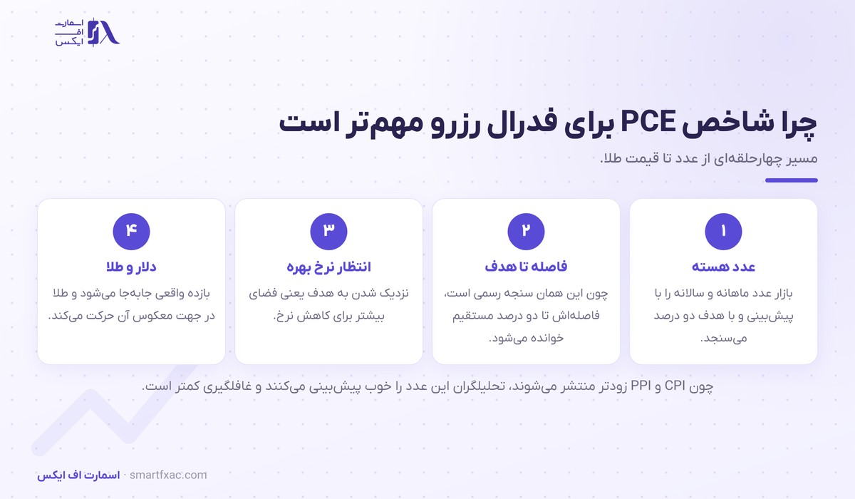 شاخص PCE چیست و چرا فدرال رزرو به آن نگاه میکند؟ 4 زنجیره اثر شاخص PCE از عدد تورم هسته تا قیمت طلا