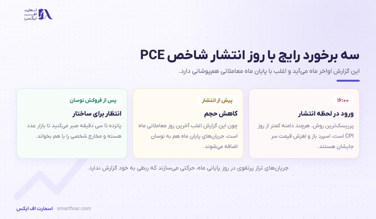 شاخص PCE چیست و چرا فدرال رزرو به آن نگاه میکند؟ 7 سه روش برخورد با روز انتشار شاخص PCE