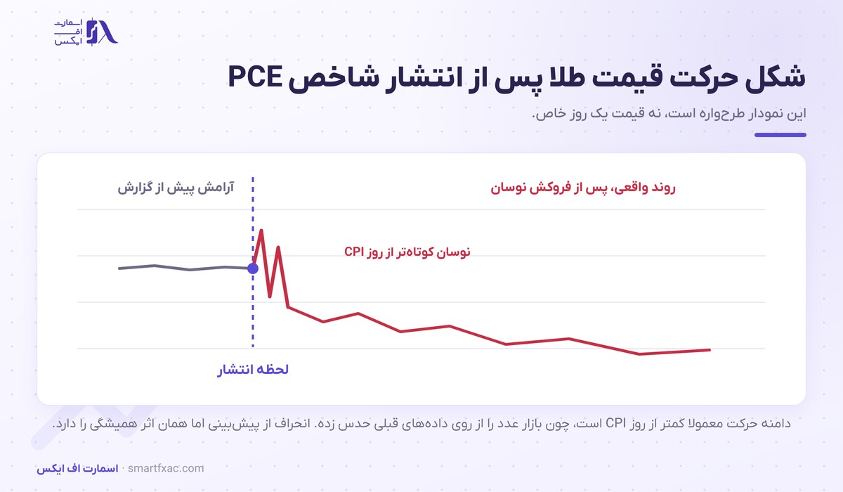 شاخص PCE چیست و چرا فدرال رزرو به آن نگاه میکند؟ 6 شکل واکنش قیمت طلا پس از انتشار شاخص PCE