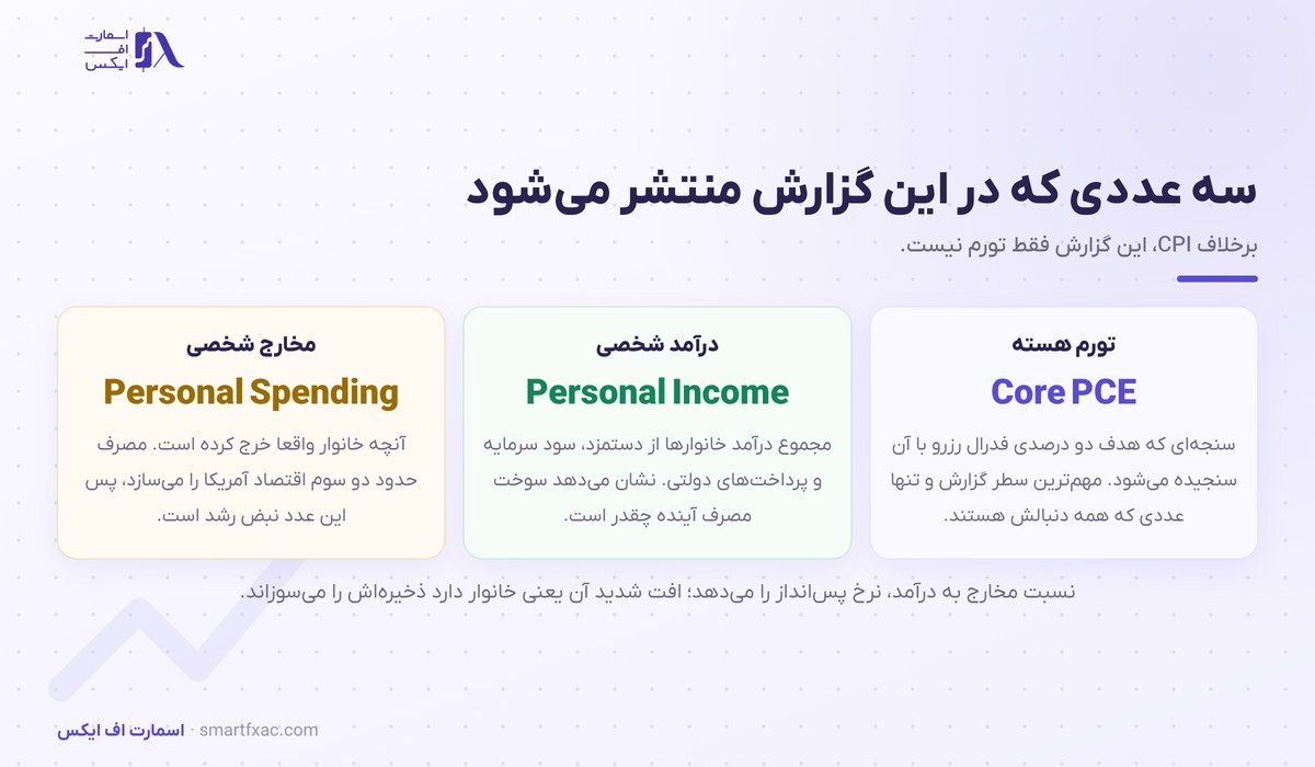 شاخص PCE چیست و چرا فدرال رزرو به آن نگاه میکند؟ 3 سه عدد کلیدی گزارش شاخص PCE: تورم هسته، درآمد شخصی و مخارج شخصی