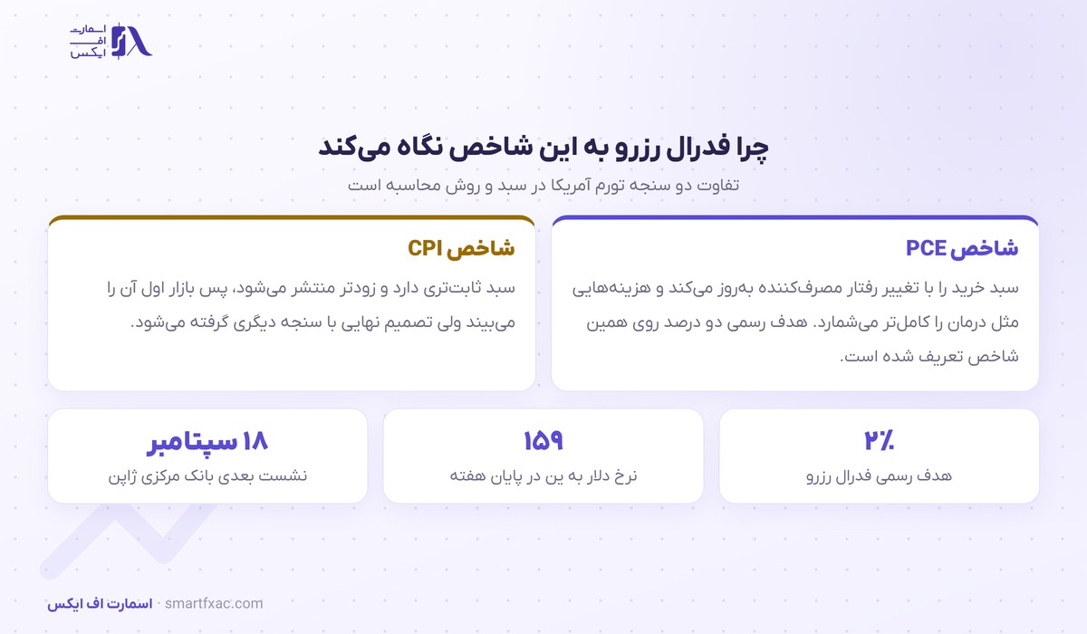 تفاوت شاخص PCE با شاخص قیمت مصرف‌کننده
