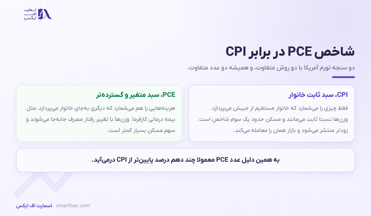 شاخص PCE چیست و چرا فدرال رزرو به آن نگاه میکند؟ 2 تفاوت شاخص PCE با شاخص قیمت مصرفکننده CPI