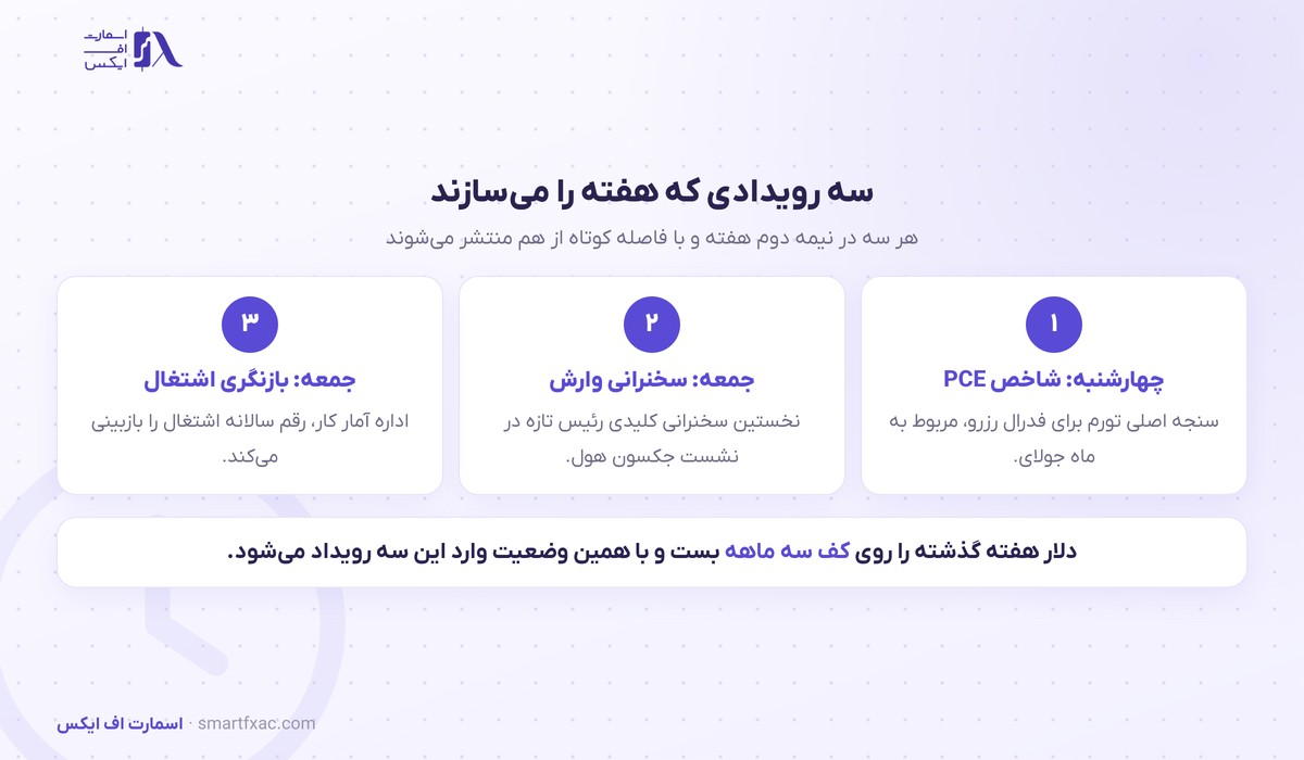 سه رویداد هفته پیش رو برای دلار شامل شاخص PCE
