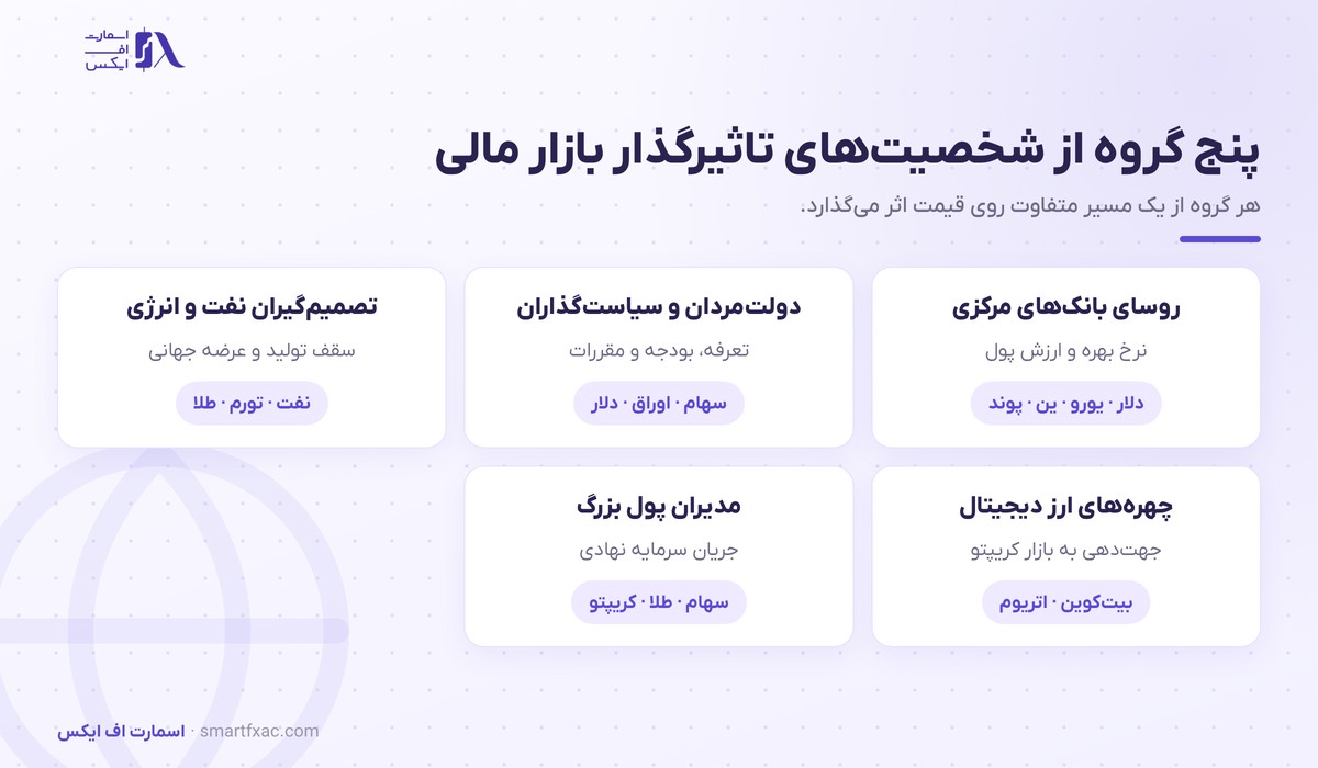 پنج گروه از شخصیت‌های تاثیرگذار بازار مالی و مسیر اثر هر گروه بر قیمت