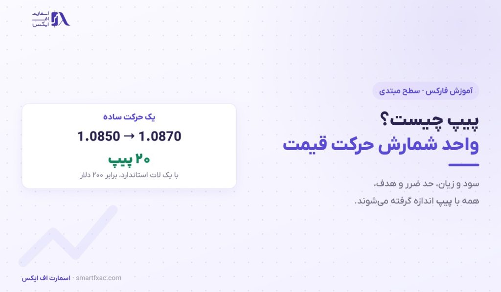 پیپ چیست؟ | ارزش هر پیپ و محاسبه آن در ۳ گام 1 پیپ چیست؟ | ارزش هر پیپ و محاسبه آن در ۳ گام