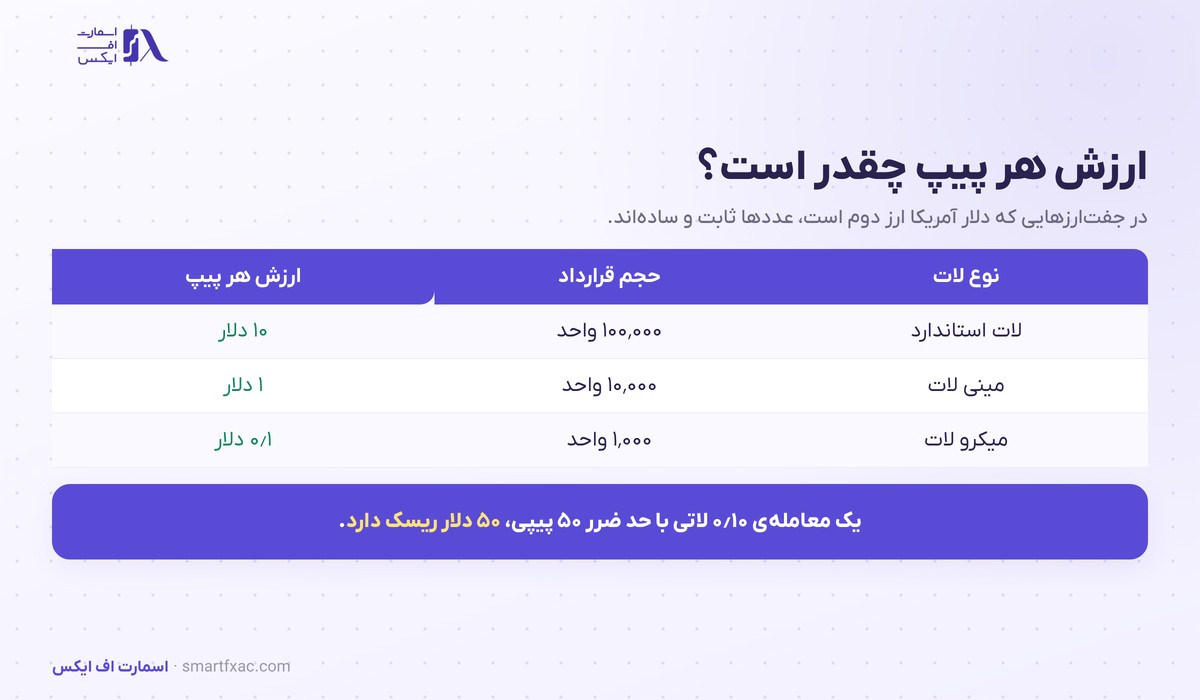 پیپ چیست؟ | ارزش هر پیپ و محاسبه آن در ۳ گام 4 جدول ارزش هر پیپ برای لات استاندارد و مینی و میکرو