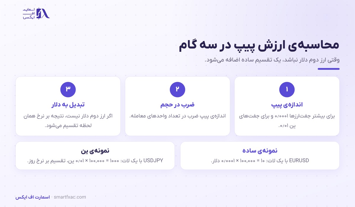 پیپ چیست؟ | ارزش هر پیپ و محاسبه آن در ۳ گام 5 سه گام محاسبه ارزش هر پیپ در جفت ارزهای مختلف