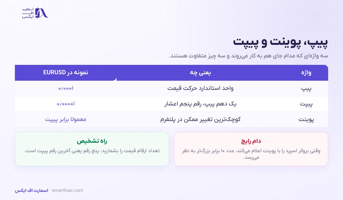 پیپ چیست؟ | ارزش هر پیپ و محاسبه آن در ۳ گام 3 جدول مقایسه پیپ و پیپت و پوینت در پلتفرم معاملاتی