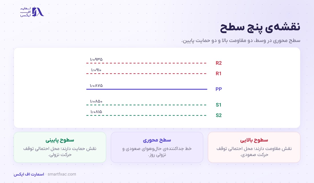 پیوت پوینت چیست؟ | محاسبه سطوح روزانه و ۶ اشتباه رایج 3 نقشه پنج سطح پیوت پوینت روی نمودار