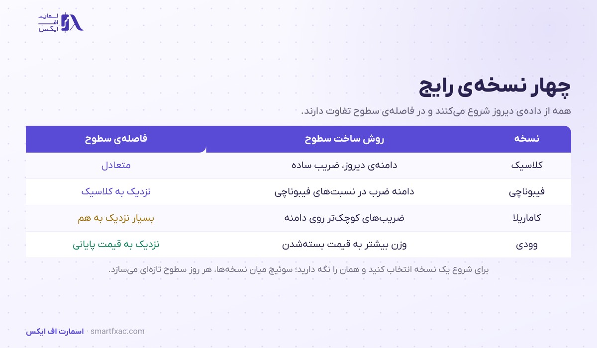 پیوت پوینت چیست؟ | محاسبه سطوح روزانه و ۶ اشتباه رایج 5 جدول مقایسه چهار نسخه رایج پیوت پوینت