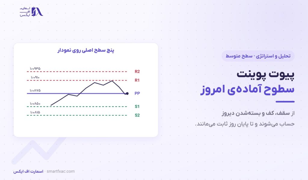 پیوت پوینت چیست؟ | محاسبه سطوح روزانه و ۶ اشتباه رایج 1 پیوت پوینت چیست؟ | محاسبه سطوح روزانه و ۶ اشتباه رایج
