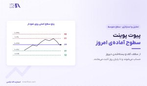پیوت پوینت چیست؟ | محاسبه سطوح روزانه و ۶ اشتباه رایج