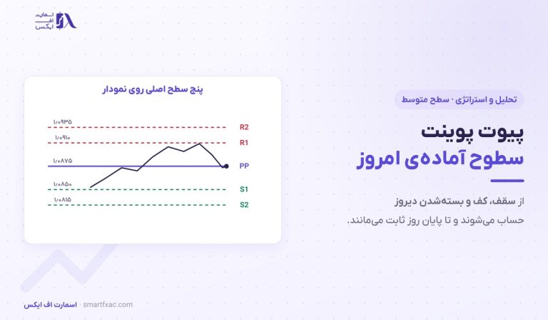 پیوت پوینت چیست؟ | محاسبه سطوح روزانه و ۶ اشتباه رایج