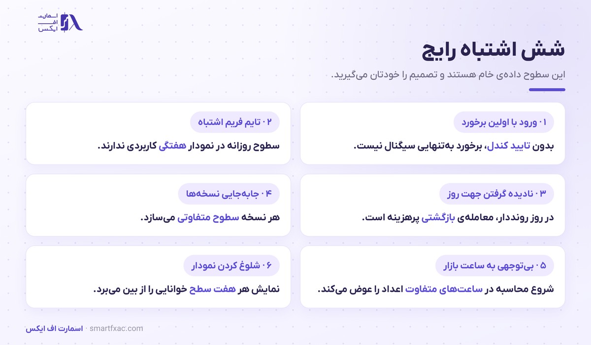 پیوت پوینت چیست؟ | محاسبه سطوح روزانه و ۶ اشتباه رایج 6 شش اشتباه رایج در استفاده از پیوت پوینت